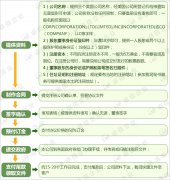 在美國注冊公司流程