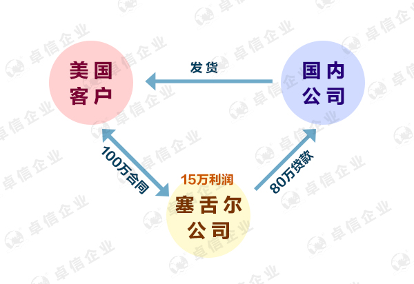 塞舌爾離岸公司0報稅政策是真的嗎？