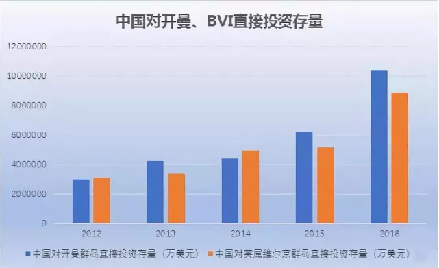 中國對(duì)開曼、BVI直接投資存量