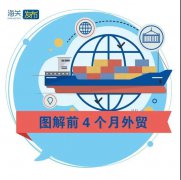 外貿(mào)業(yè)務熱火朝天 | 前4個月我國外貿(mào)進出口同比增長28.5%！