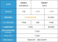 注意！歐洲電子商務(wù)增值稅法規(guī)7月1生效 ，亞馬遜賣家要做什么？