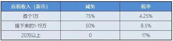 新加坡稅務政策：新加坡企業(yè)所得稅減免計劃！