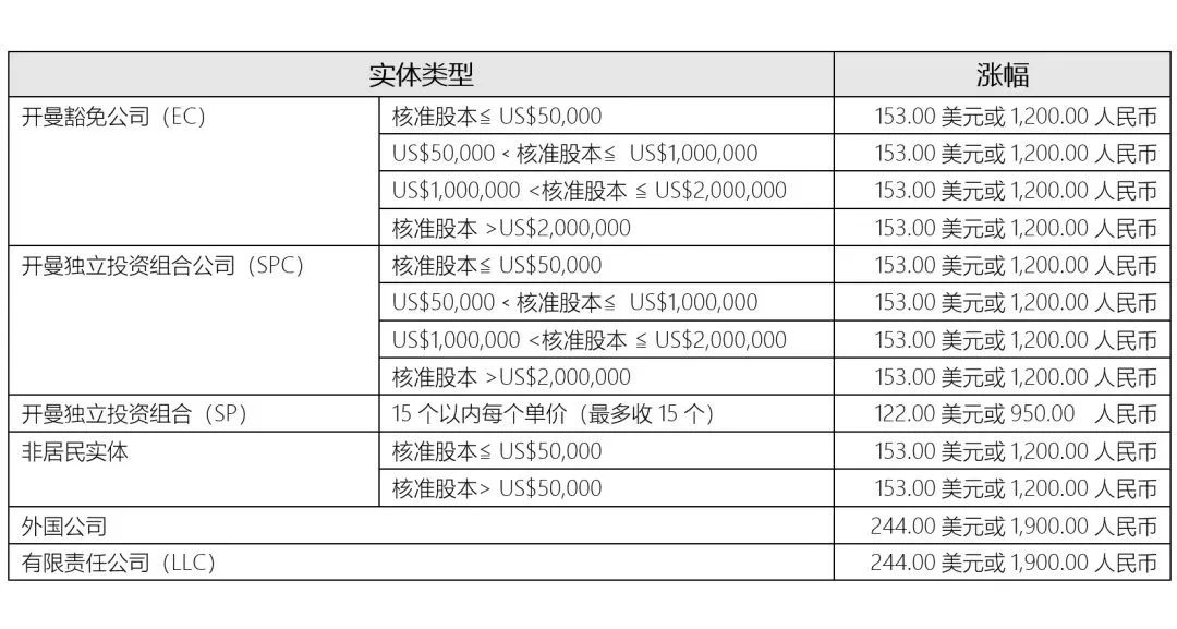 重要通知!2024年1月1日起，開曼公司年費將上漲!